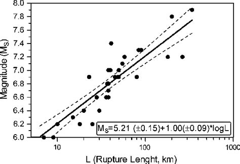 Relation Between Surface Magnitude M S And Rupture Length L Based