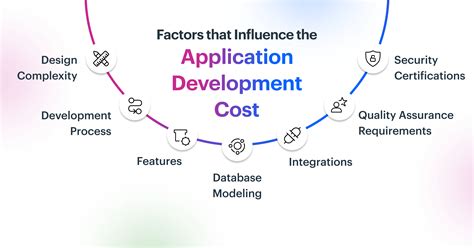 How Much Does It Cost To Develop An App In 2023 Explained