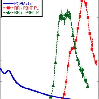 Absorption Spectrum Of Pcbm Full Line And Photoluminescence Pl