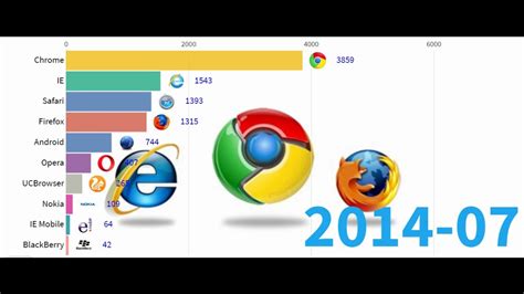 Most Popular Internet Browsers Most Popular Web Browsers 2009 2019 Youtube