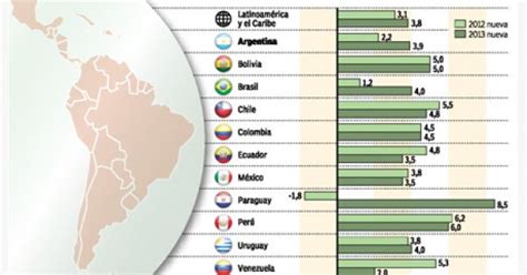 La Cepal Estima Que Argentina Crecerá 39 En 2013 Gracias A Brasil Y La Soja El Cronista