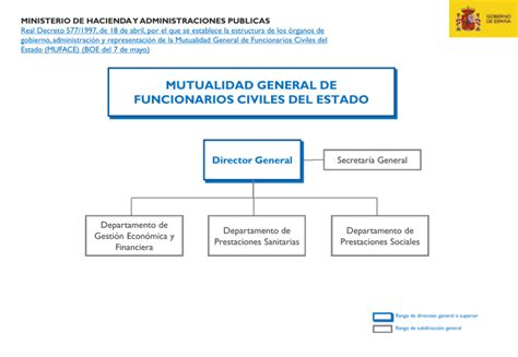 Mutualidad General De Funcionarios Civiles Del Estado Muface