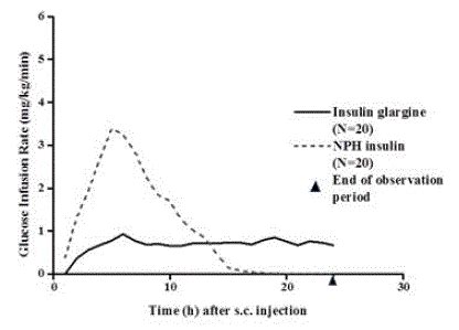 Lantus peak effect