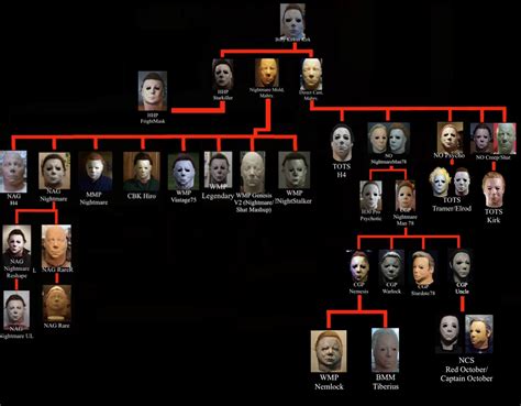 A Nearly Comprehensive Lineage Chart For All Kirk Derived Masks