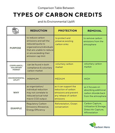 Types Of Carbon Credits Karbon Hero