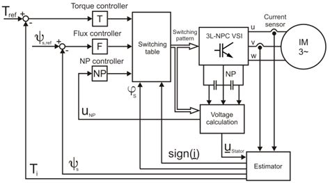 Principal Scheme Of The Dtc For An 3l Npc Vsi Fed Induction Machine