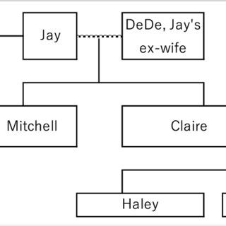 Modern Family characters | Download Scientific Diagram