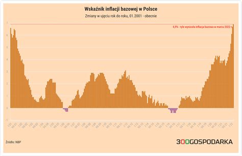 Inflacja w Polsce to nie tylko putinflacja Wzrost cen zaczął się