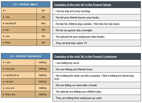 conjugation  verb  english verbs conjugation