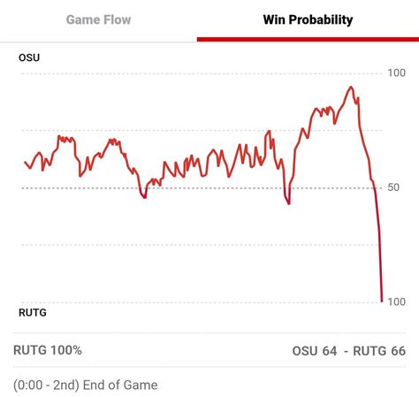 Rutgers Vs Osu Win Probability Chart Rcollegebasketball