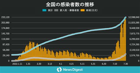 新型コロナ 全国の感染確認 22万人超 4日連続20万人超 6県で過去最多 Newsdigest