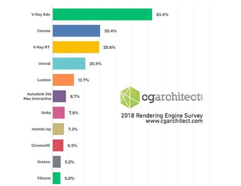 2018 Architectural Visualization Rendering Engine Survey Results