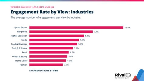 2022 Tiktok Benchmark Report Rival Iq