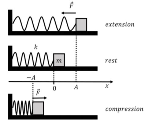 2 An Oscillating Horizontal Spring Mass System With Amplitude í µí°át