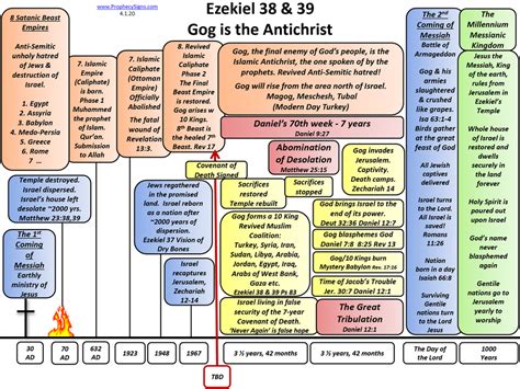 The Coming Final Battle of Gog from Magog | Revelation bible study ...