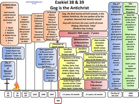 The Coming Final Battle of Gog from Magog | Revelation bible study, Revelation bible, Antichrist