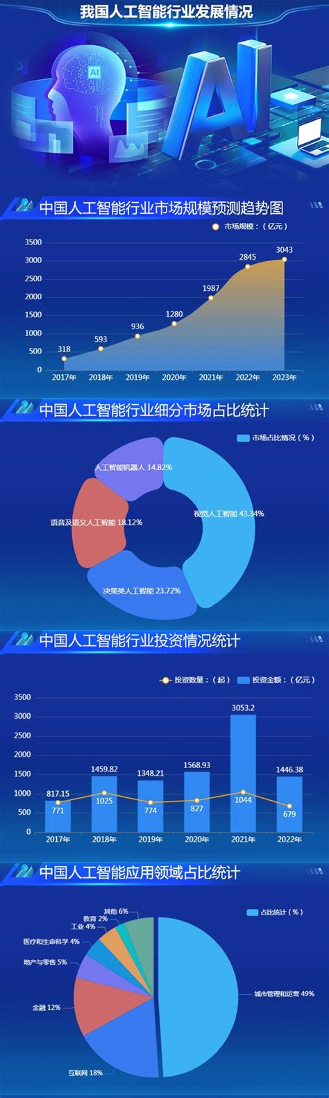 人工智能行业数据分析：2022年我国ai人工智能行业的市场规模超2840亿元 知乎