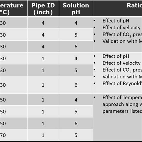 Geometry used for Pipe Flow Simulation. | Download Scientific Diagram