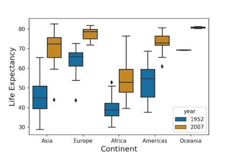 How To Make Grouped Boxplots In Python With Seaborn Python And R Zohal Hot Sex Picture