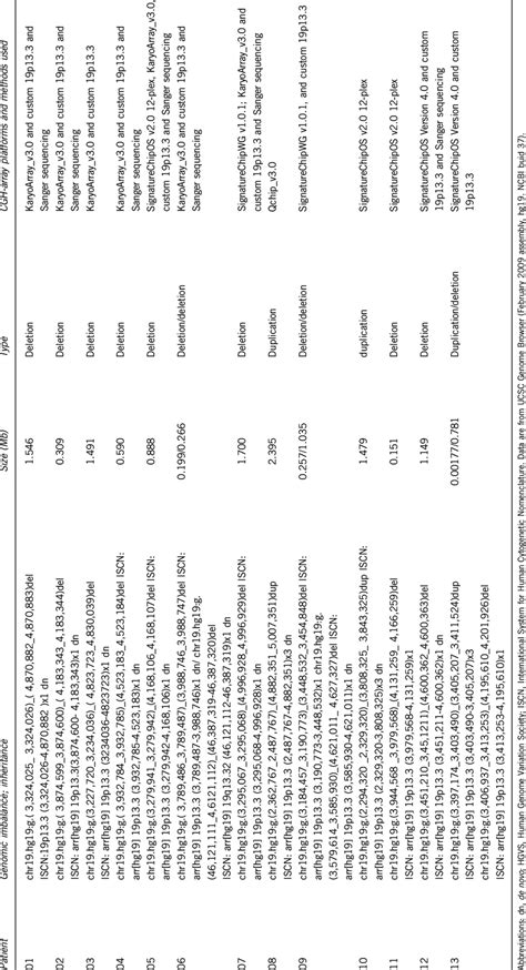 Coordinates Of Imbalances At Interstitial 19p13 3 Region According To Download Table