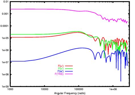 Power Spectral Densities For All Three Fluctuating Velocity Components