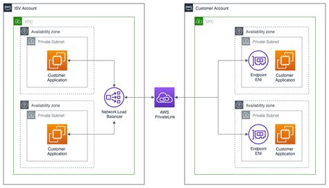 Architecting A Successful SaaS Interacting With Your Customers Cloud