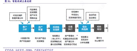 智能投顾主要流程 行行查 行业研究数据库