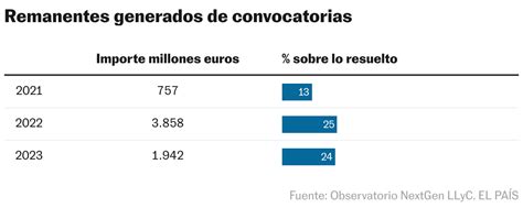 Pedro Sánchez Tic Tac Empieza La Cuenta Atrás Para Exprimir El Dinero