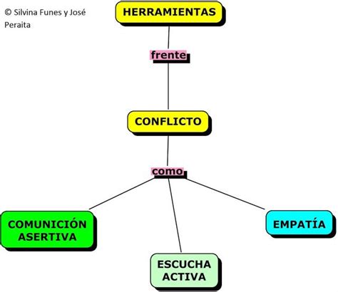 Amis An Lisis Y Herramientas Para La Resoluci N De Conflicto Mapas