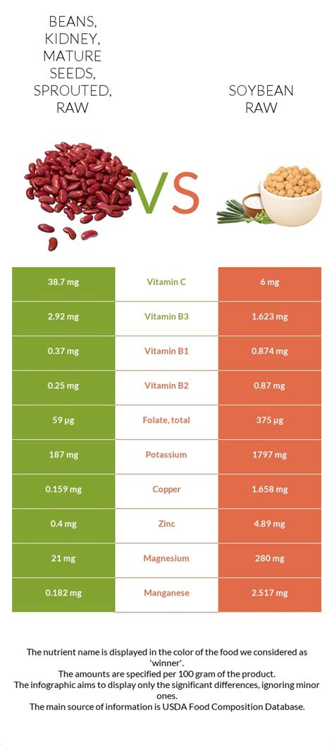 Beans Kidney Mature Seeds Sprouted Raw Vs Soybean Raw In Depth