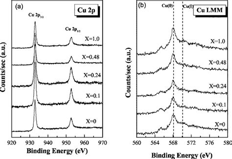 XPS spectra of a Cu 2p and b Cu LMM core levels for the Cu films ...