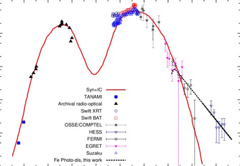 Spectral energy distribution SED ǫ o γ 2 dN o γ ǫ o γ dǫ o γ M eV