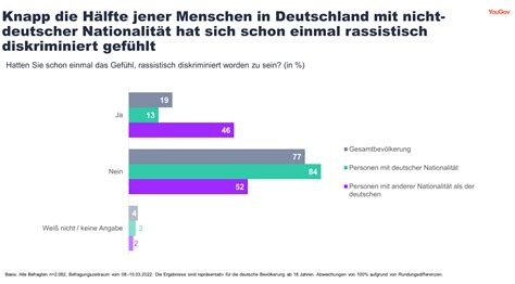 Jeder F Nfte In Deutschland Hat Sich Schon Einmal Rassistisch