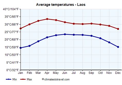 Laos Temperature By Month Climates To Travel