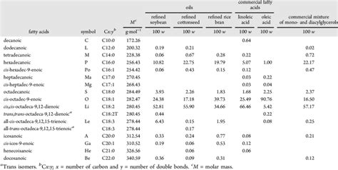 Fatty Acid Compositions Of Vegetable Oils Commercial Fatty Acids And