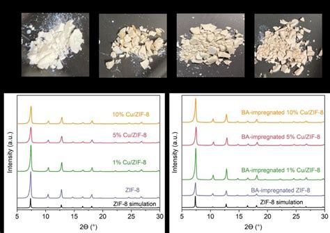 Appearance And Structural Features Of Zif And Cu Zif Samples A