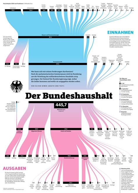 Der Entwurf Des Bundeshaushaltes Visualisiert R Finanzen