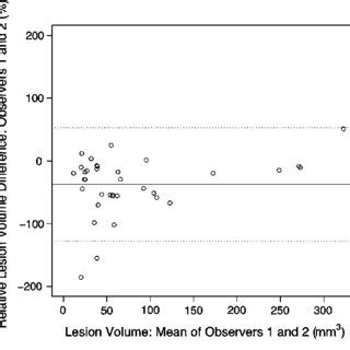 Bland Altman Plot Showing Interobserver Bias And Variability 95