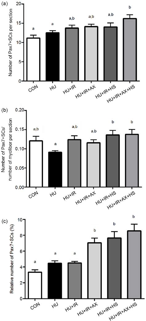 Figure From Effect Of A Combination Of Astaxanthin Supplementation