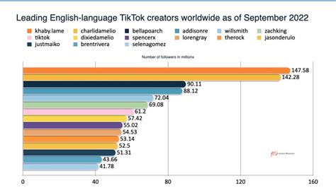 TikTok Content Creators Stats (2024)