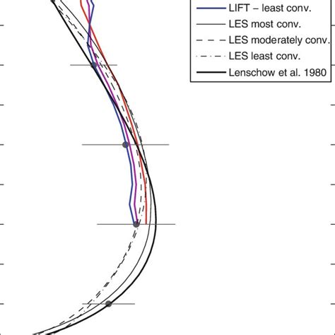 Profiles Of Normalized Vertical Velocity Variance In The Cbl Showing