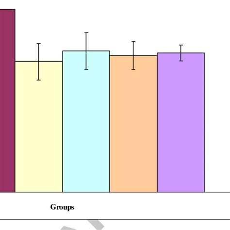 A C The Levels Of Creatinine A Bun B And Uric Acid C In Serum