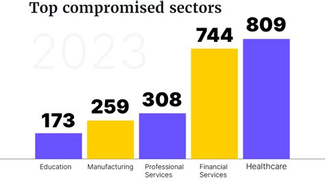 Global cybersecurity attack attempts up 104% in 2023, report reveals ...