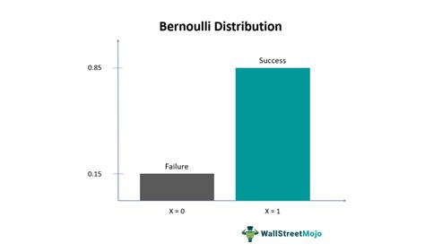 Bernoulli Distribution Definition Formula Meanvariance Graph