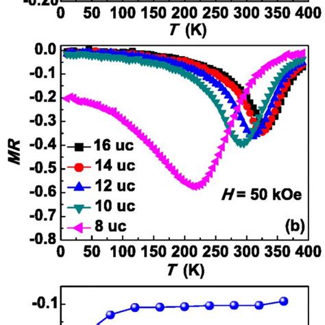 A Temperature Dependent Magnetoresistance Under A Magnetic Field Of Download Scientific