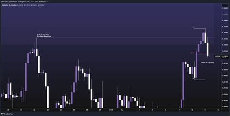 Josh 🌸 On Twitter Eurusd 2r • Premium Range Previous Month High