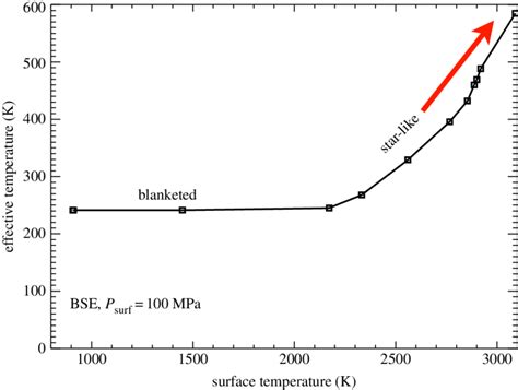 The Effective Temperature Versus The Surface Temperature Computed Using