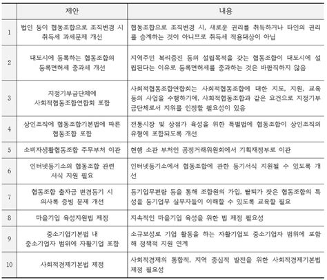 내년에 집중할 사회적경제 제도개선 10대 과제는 경제일반 경제 뉴스 한겨레