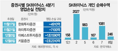 7000억→22조 증권가 적자예상폭 커지는데하이닉스 담는 개미들 서울경제