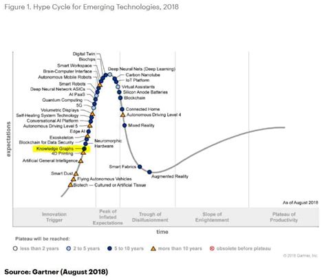 Gartner Graph